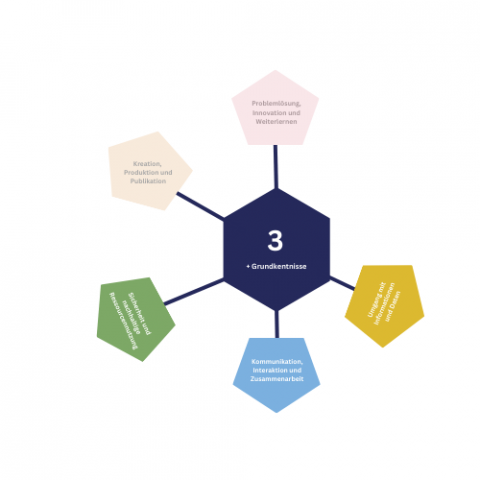 First draft with text fields and grayed out areas. In this example, the competence levels Safety, Communication and collaboration and Information and data literacy are addressed in the course. After successful participation, participants have attained competency level three.