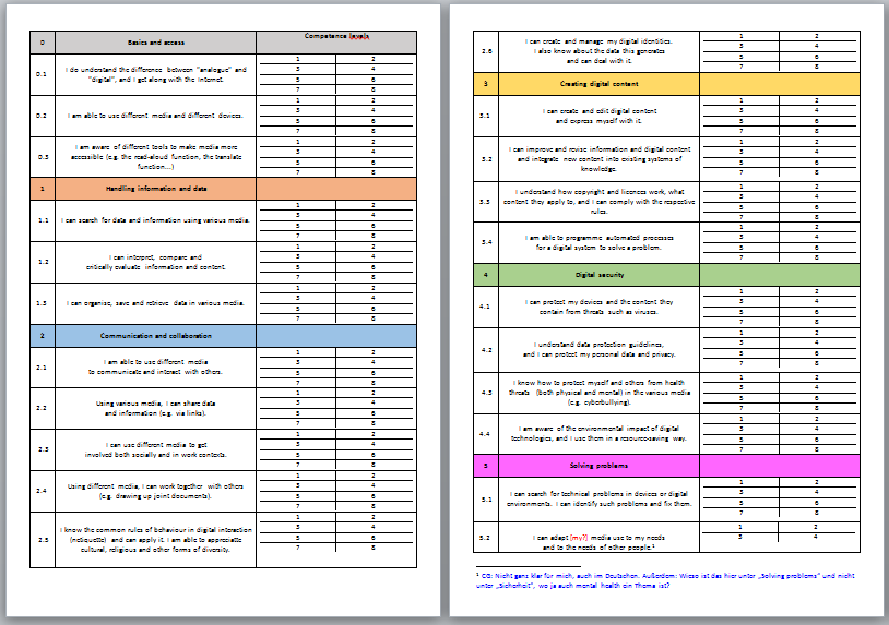 The classification grid follows DigComp principles by describing digital competences
