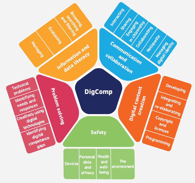 DigComp diagram showing the five areas and the 21 competences. This diagram was published in the 2020 "DigComp at Work" document, Page 7. 