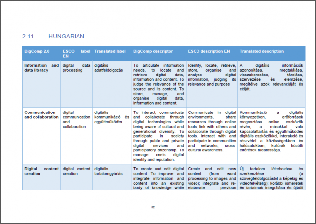 A page from the EU's official translation guidelines for DigComp terms, here for Hungarian